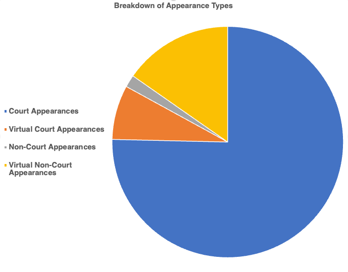 Appearance Breakdown