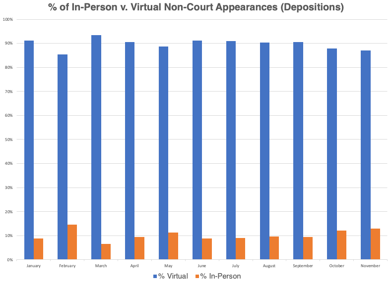 Depositions