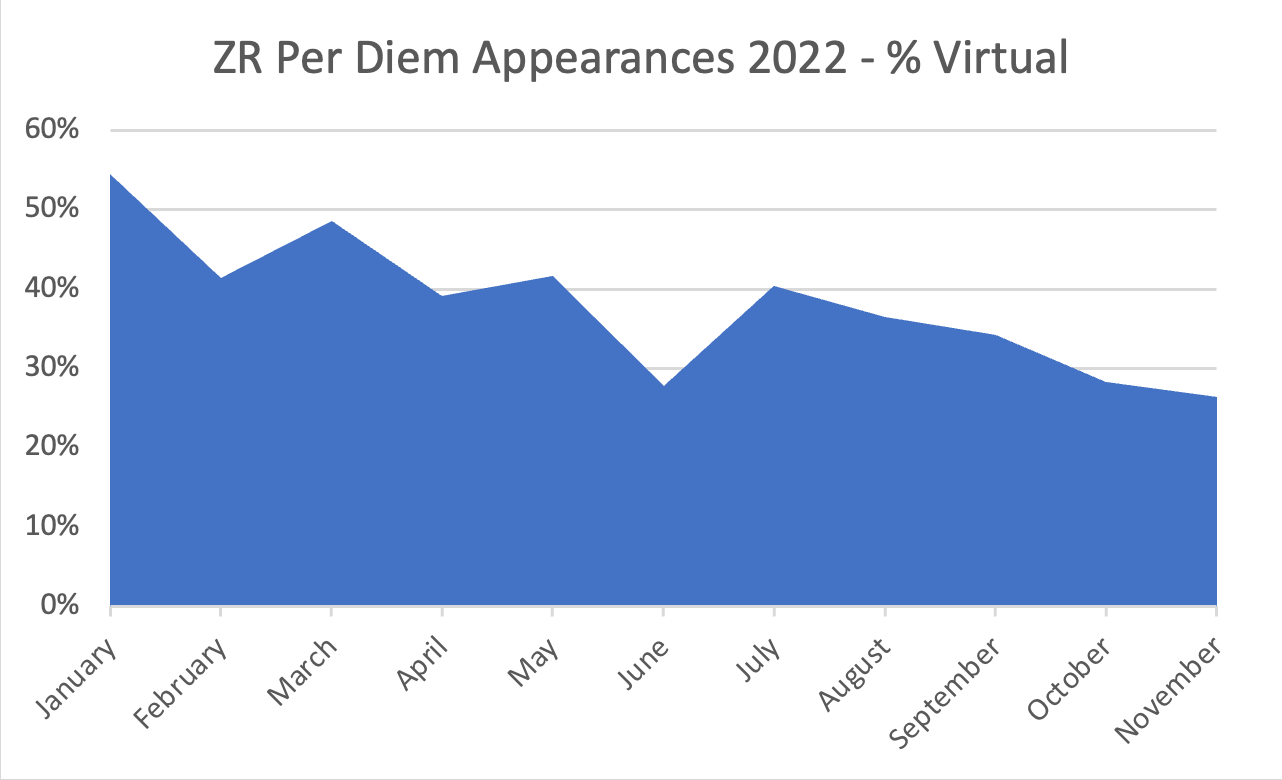 zrpd-all-appearances-percent-virtual-2022