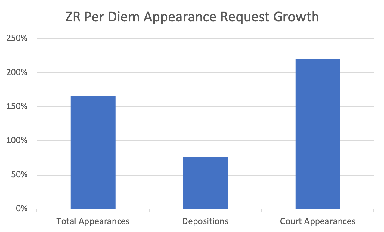 zrpd-appearance-requests-growth-2022