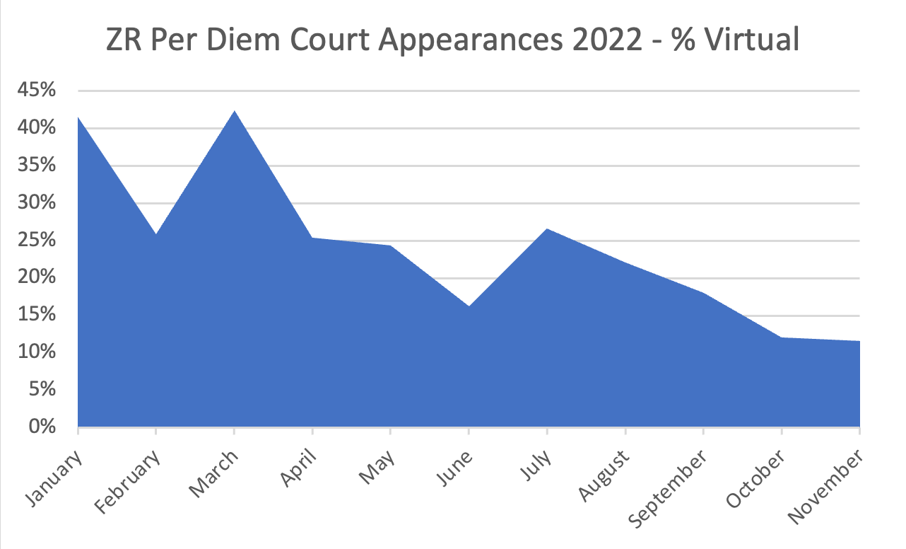 zrpd-court-appearances-percent-virtual-2022