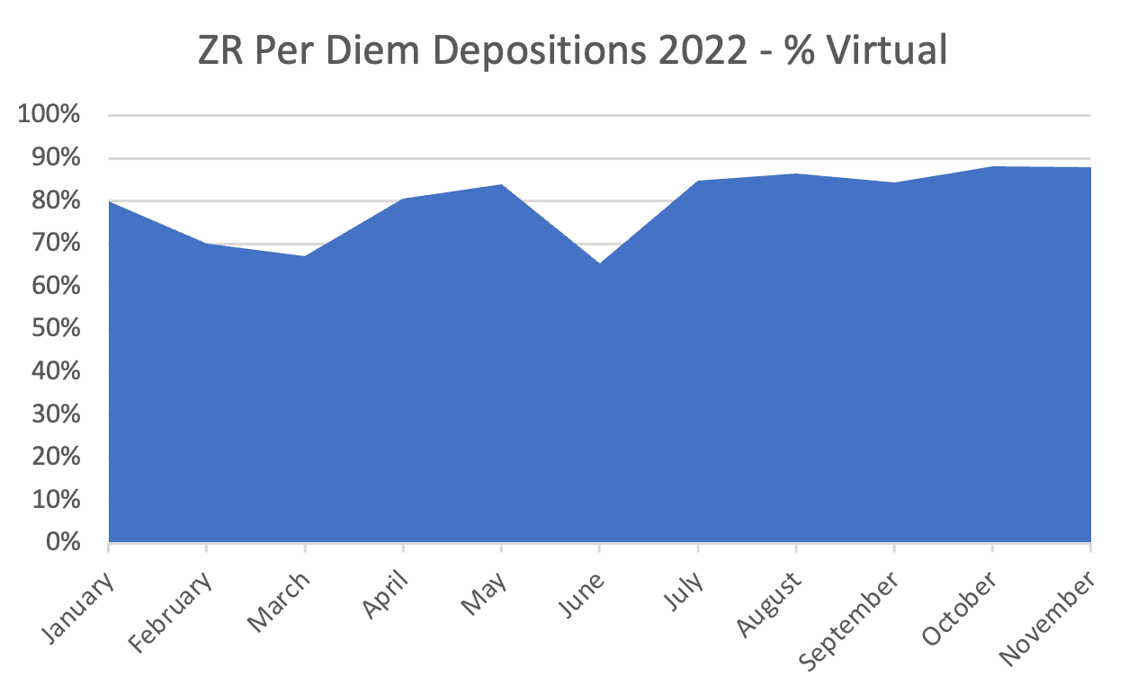 zrpd-deposition-appearances-percent-virtual-2022
